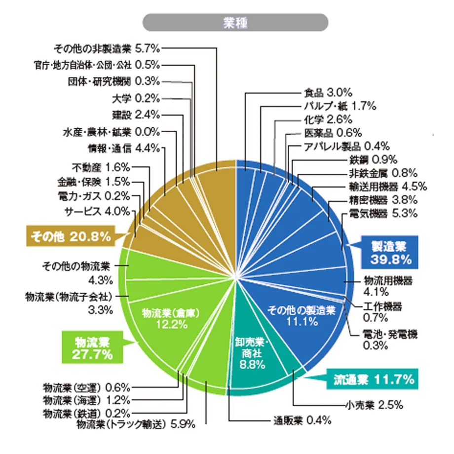 業種