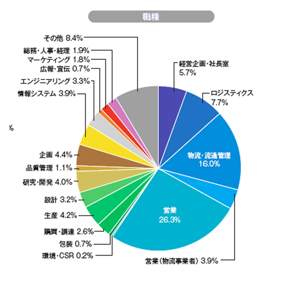 職種