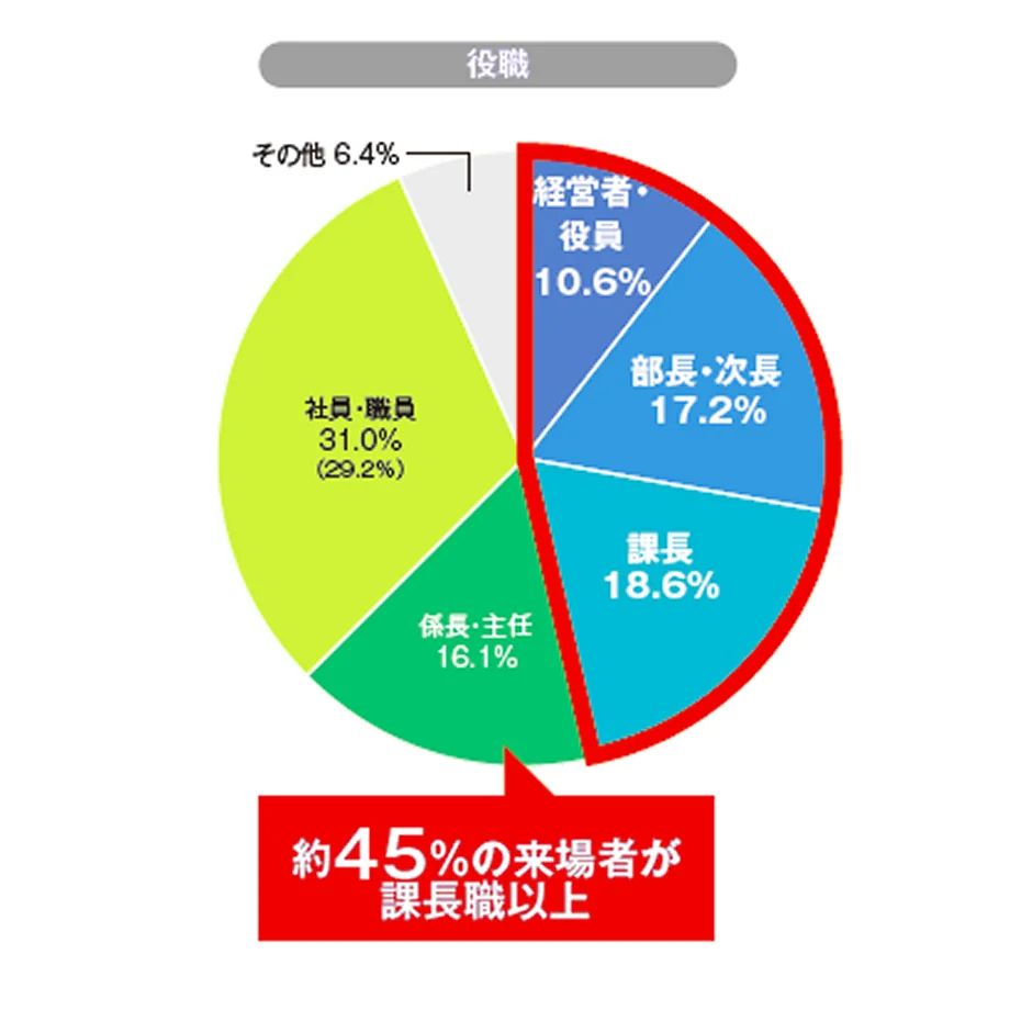 役職
