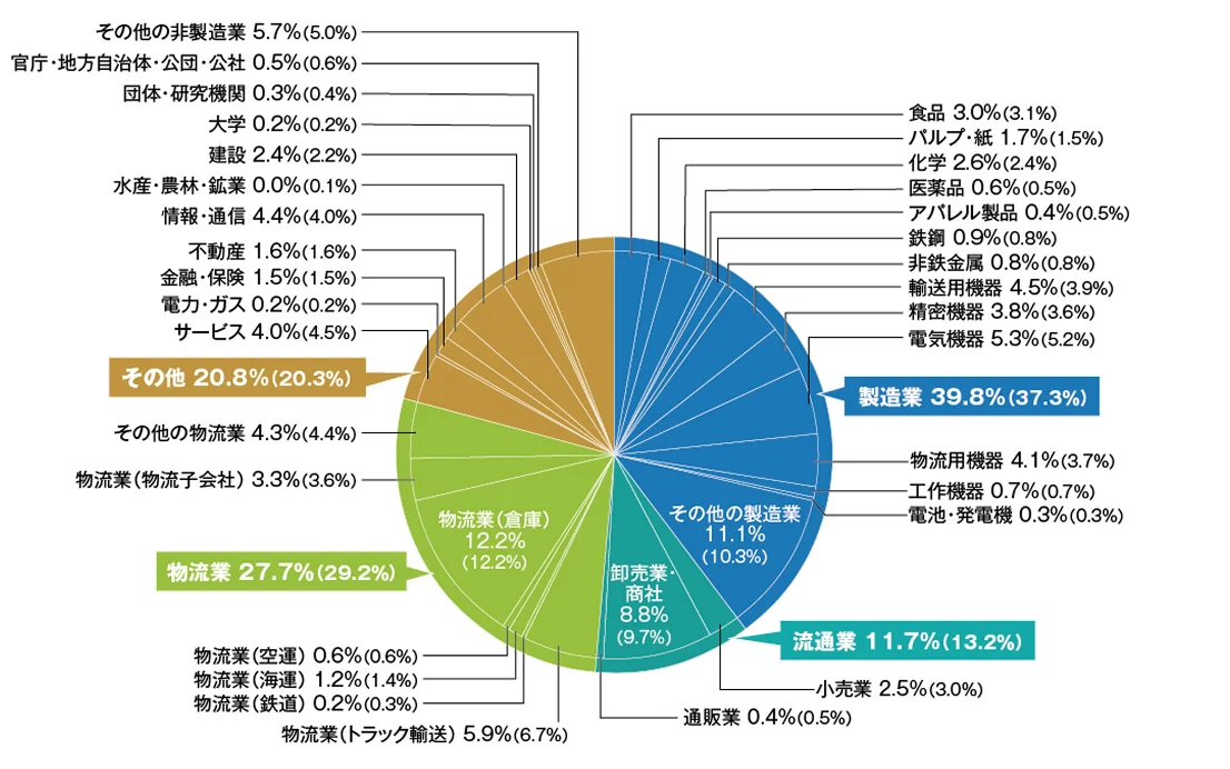 来場者業種別分析