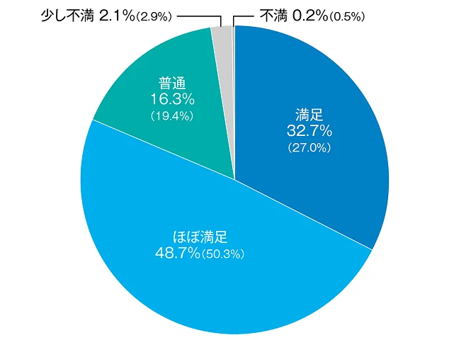 来場者満足度