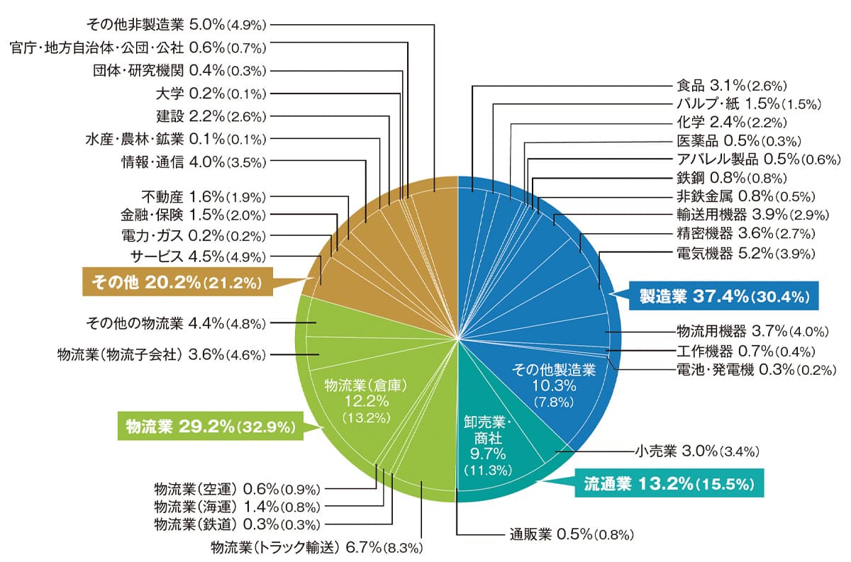 来場者 業種別分析グラフ