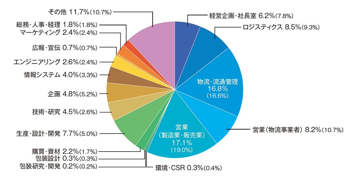 来場者 職種別分析グラフ