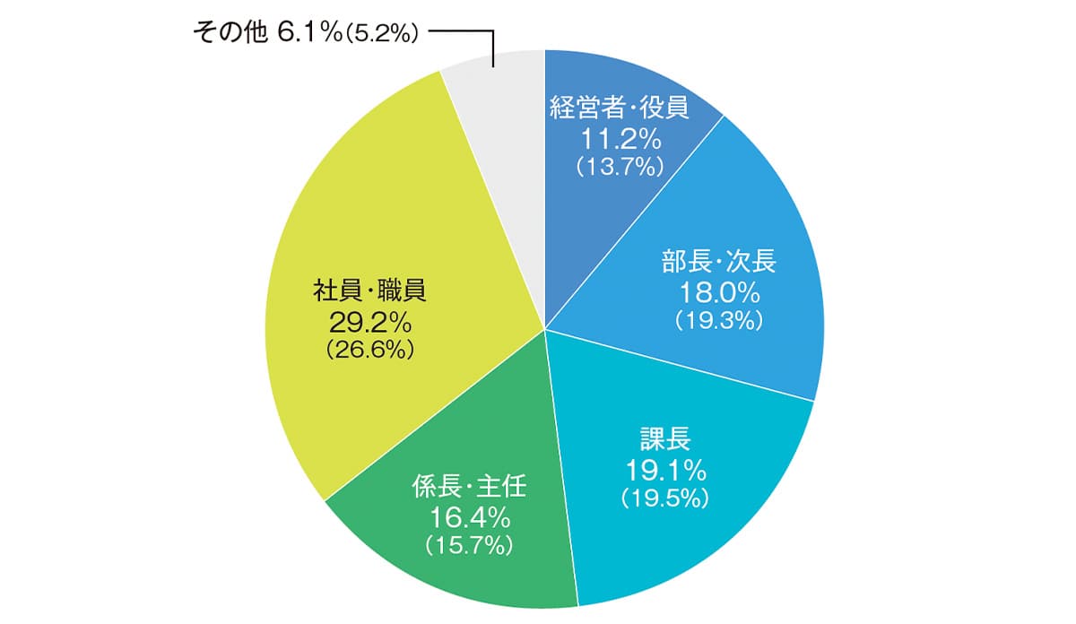 来場者 役職別分析グラフ