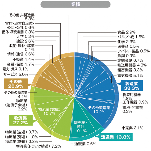 業種グラフ