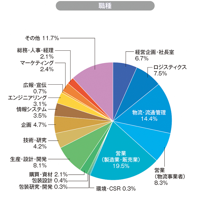 職種グラフ