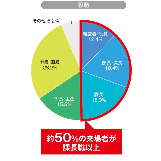 役職グラフ：約50%の来場者が課長職以上