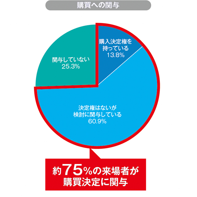 購買への関与グラフ：約75%の来場者が購買決定に関与