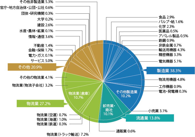 来場者 業種別分析グラフ