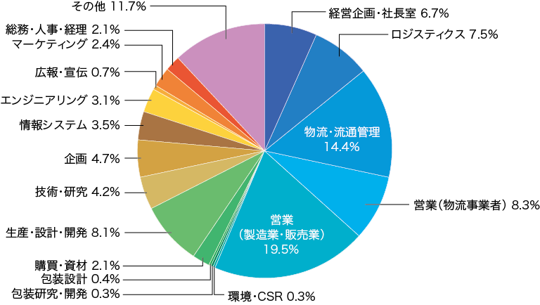 来場者 職種別分析グラフ