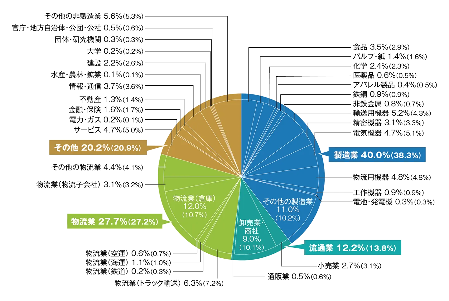 来場者業種別分析