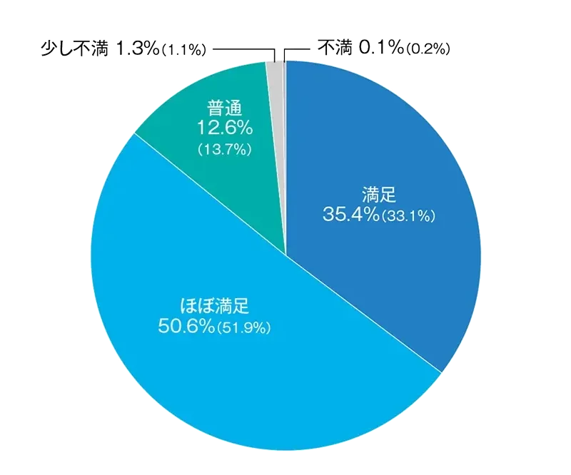 来場者満足度