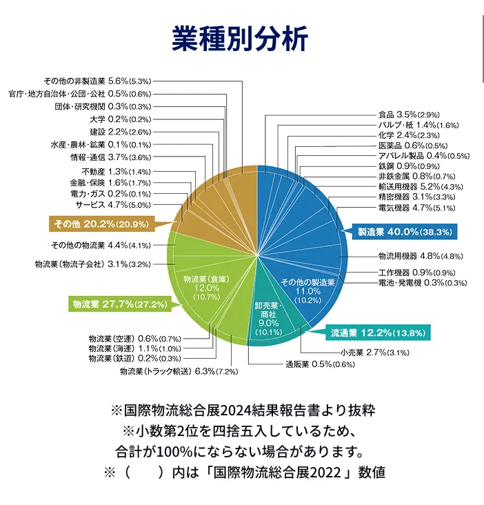 職業別分析