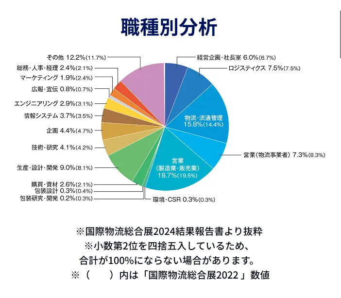 職種別分析