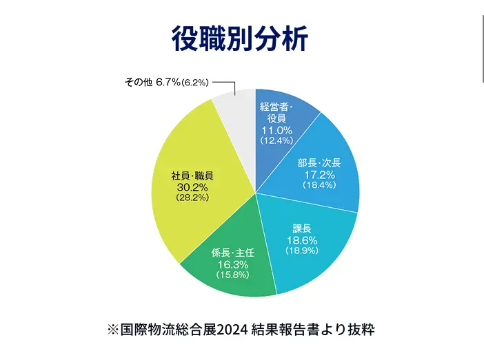 役職別分析
