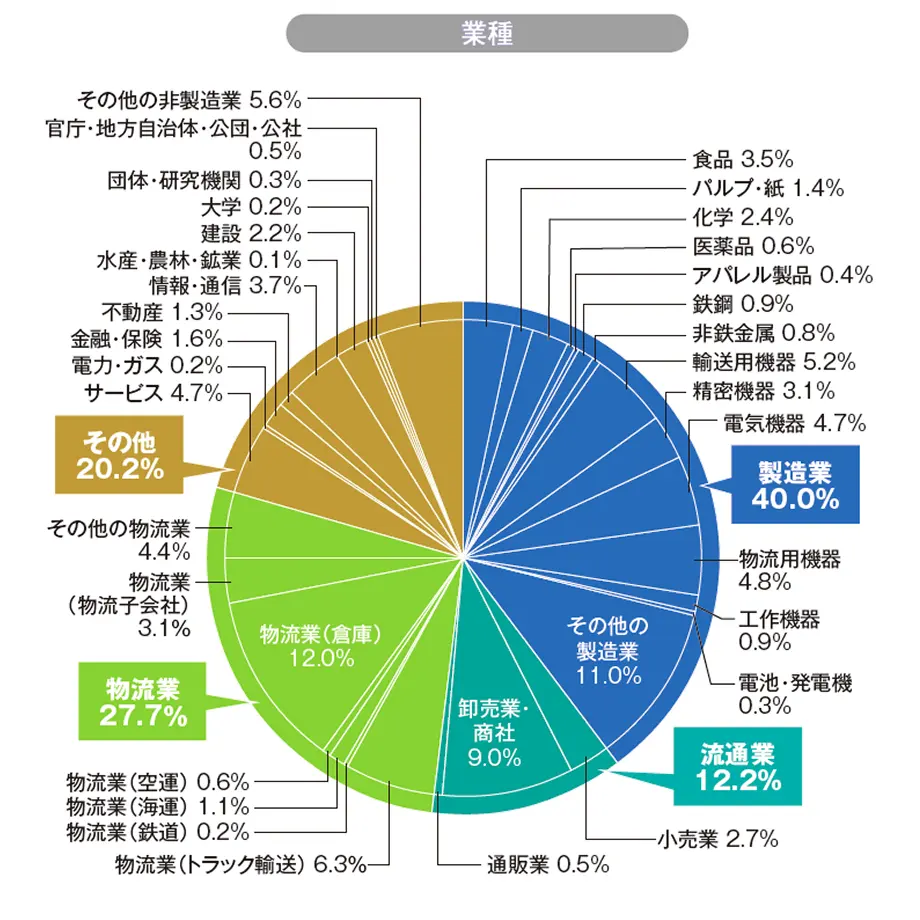 業種
