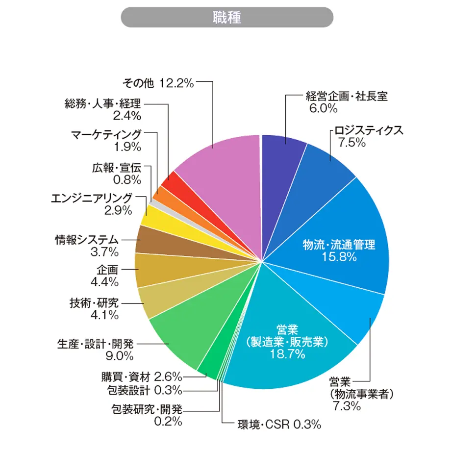職種