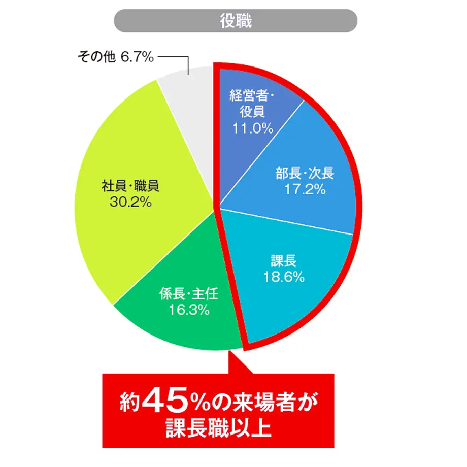 役職