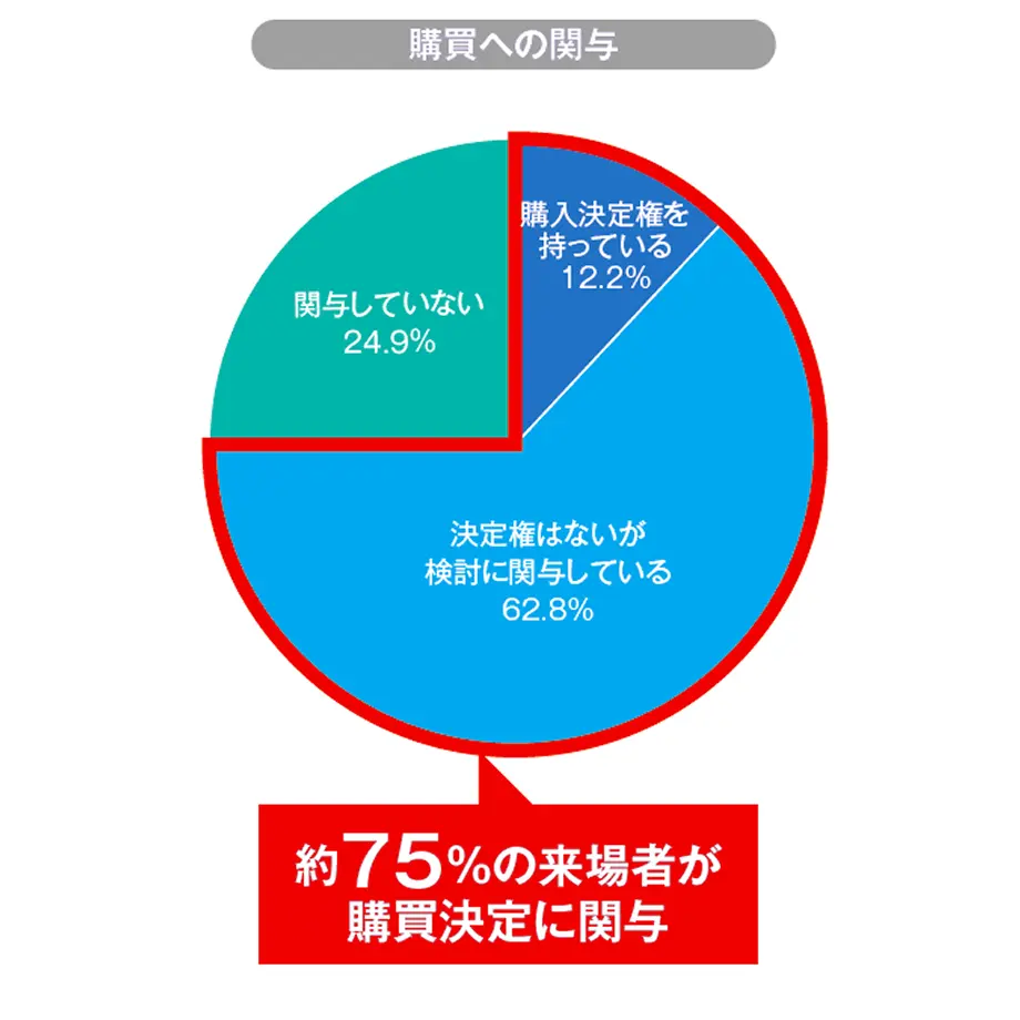 勾配への関与