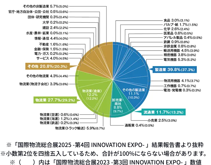来場者業種別分析