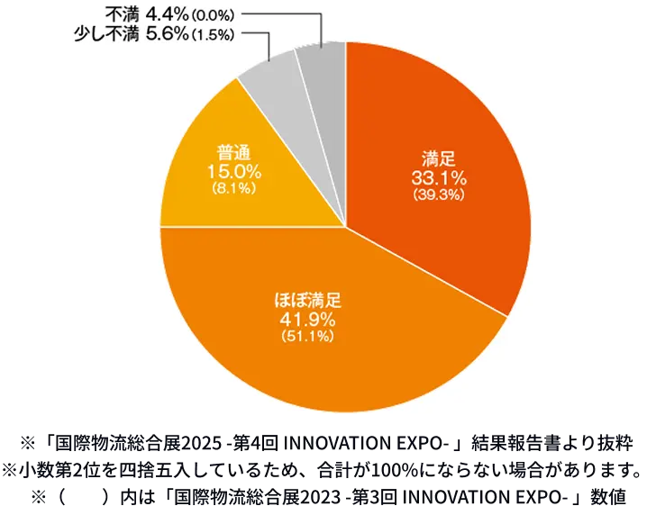 出展者満足度