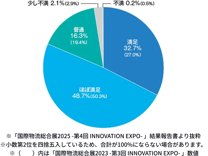 来場者満足度